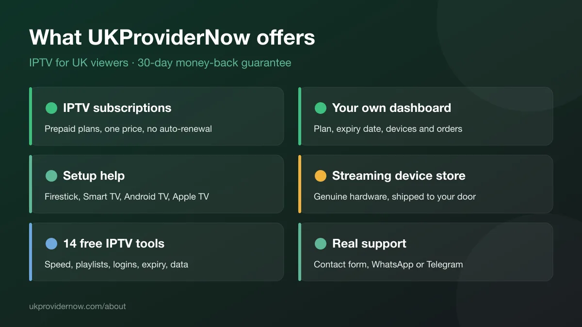 What UKProviderNow offers: prepaid IPTV subscriptions, a customer dashboard, setup help for Firestick, Smart TV, Android TV and Apple TV, a streaming device store, free IPTV tools, and support through a contact form, WhatsApp or Telegram