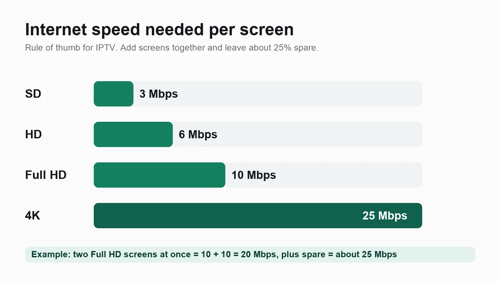 Internet speed needed per screen: 3 Mbps SD, 6 Mbps HD, 10 Mbps Full HD, 25 Mbps 4K