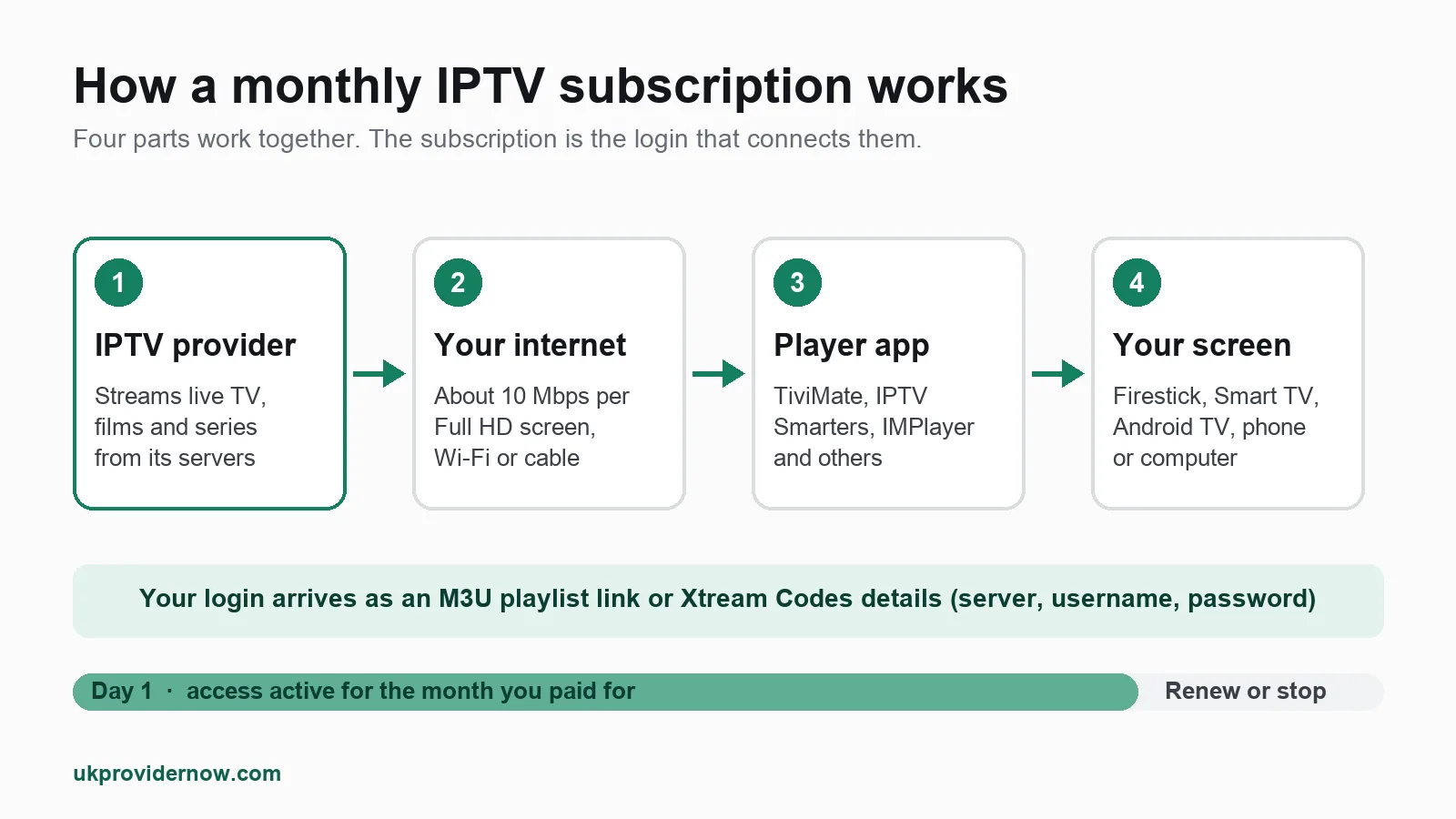 How a monthly IPTV subscription works: provider, internet, player app and screen
