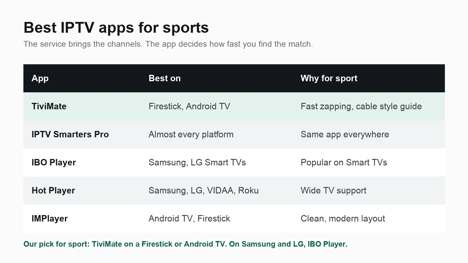Comparison of the best IPTV apps for sports: TiviMate, IPTV Smarters Pro, IBO Player, Hot Player and IMPlayer, with devices and what each does best