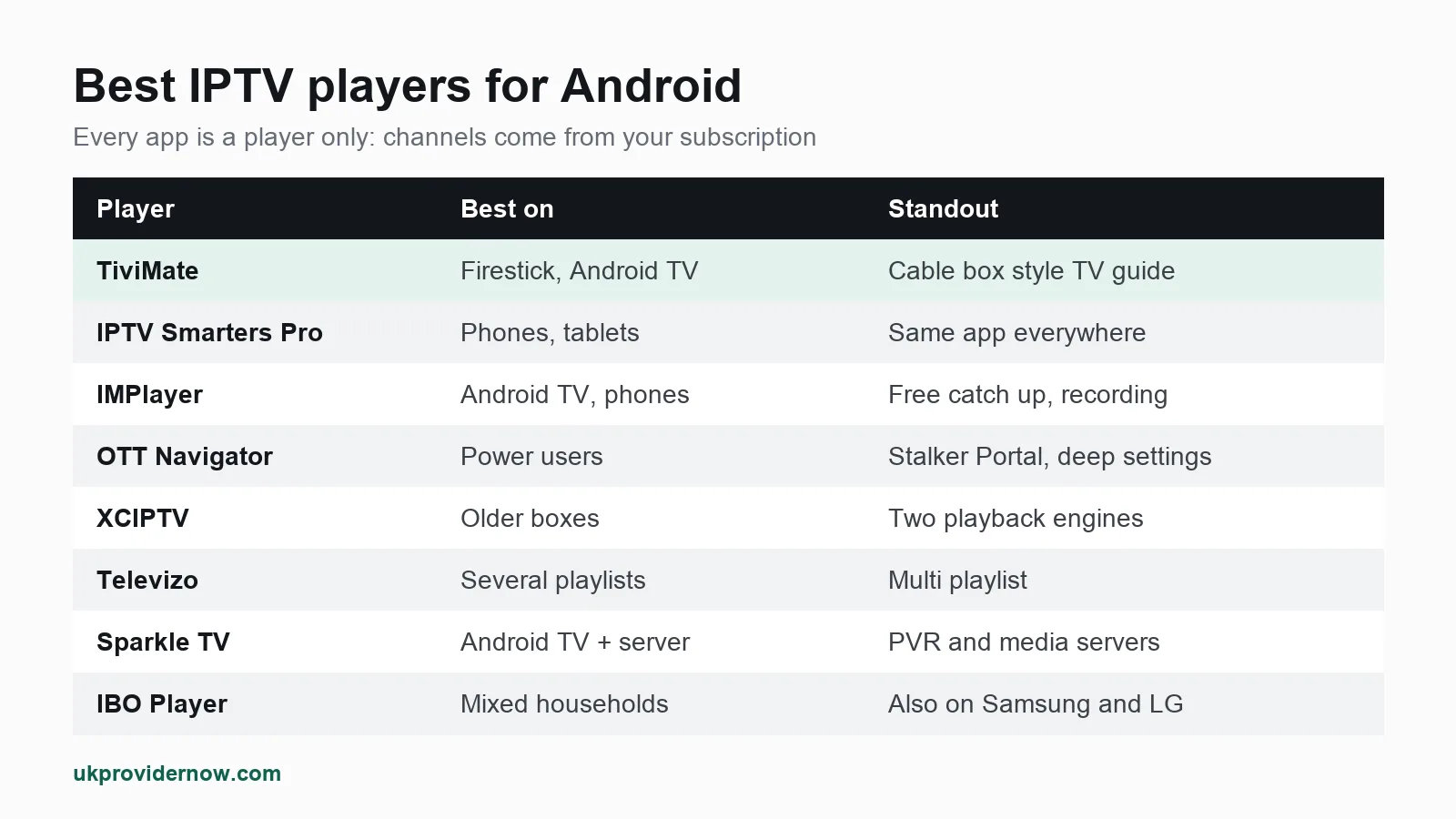 Best IPTV player for Android compared: TiviMate, IPTV Smarters Pro, IMPlayer, OTT Navigator, XCIPTV, Televizo, Sparkle TV and IBO Player with best device and standout feature
