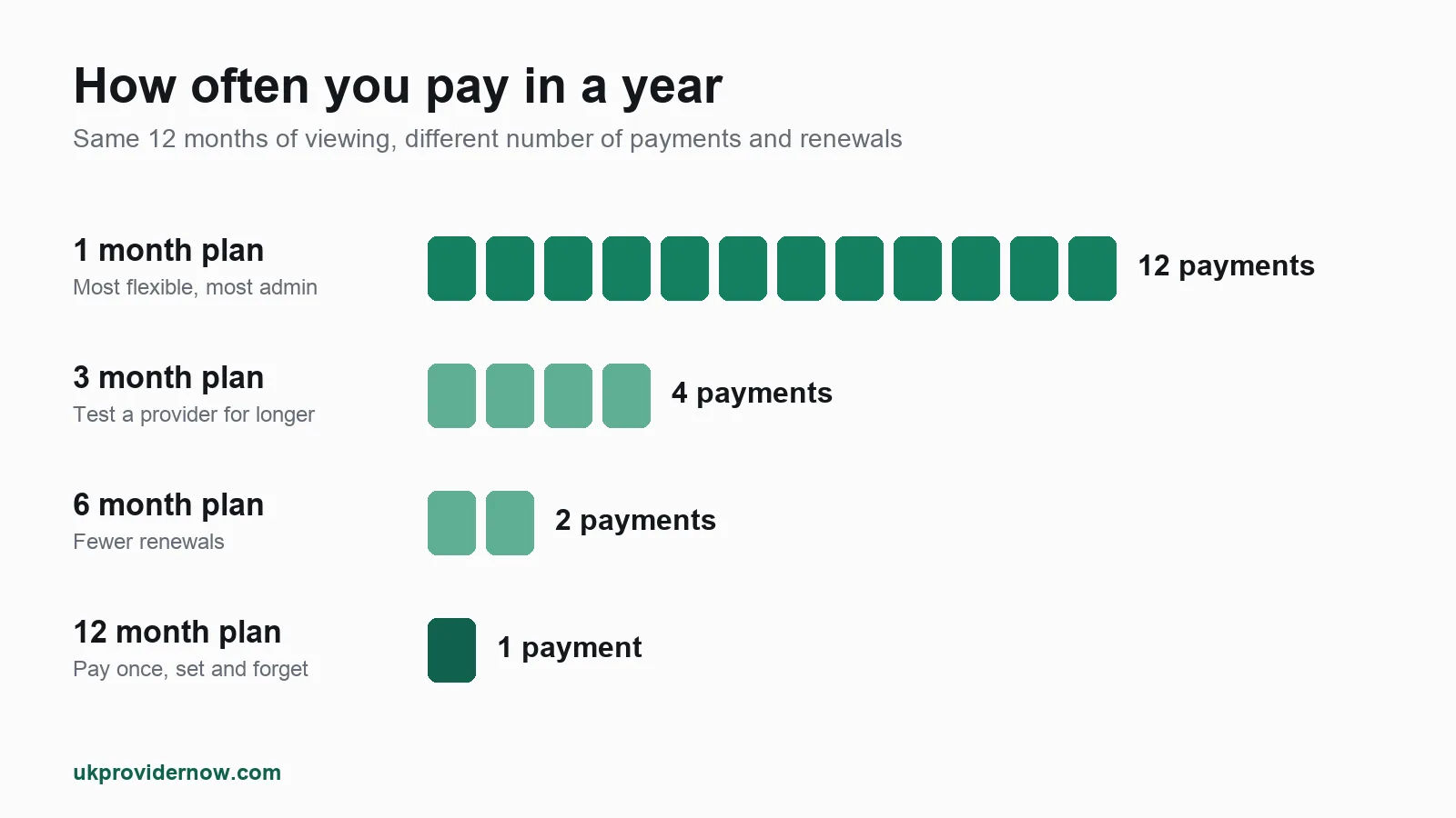 Chart showing 12 payments a year on a monthly plan, 4 on 3 months, 2 on 6 months and 1 on 12 months