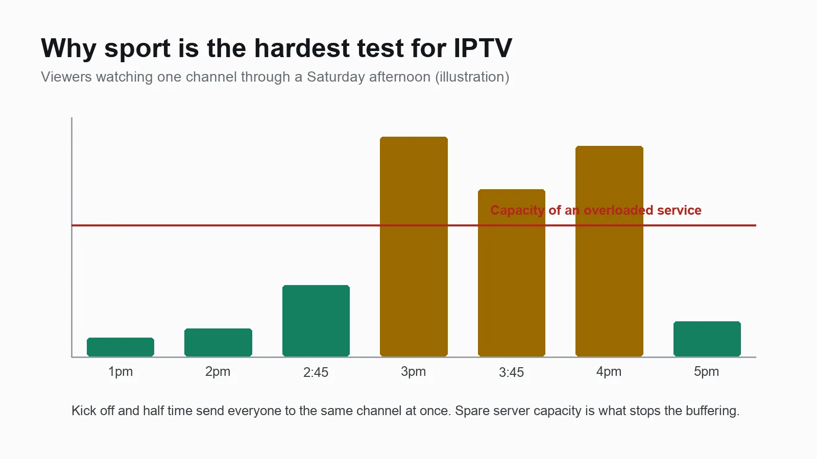 Chart of viewers pressing play at kick off: demand jumps at 3pm, and servers without spare capacity start to buffer
