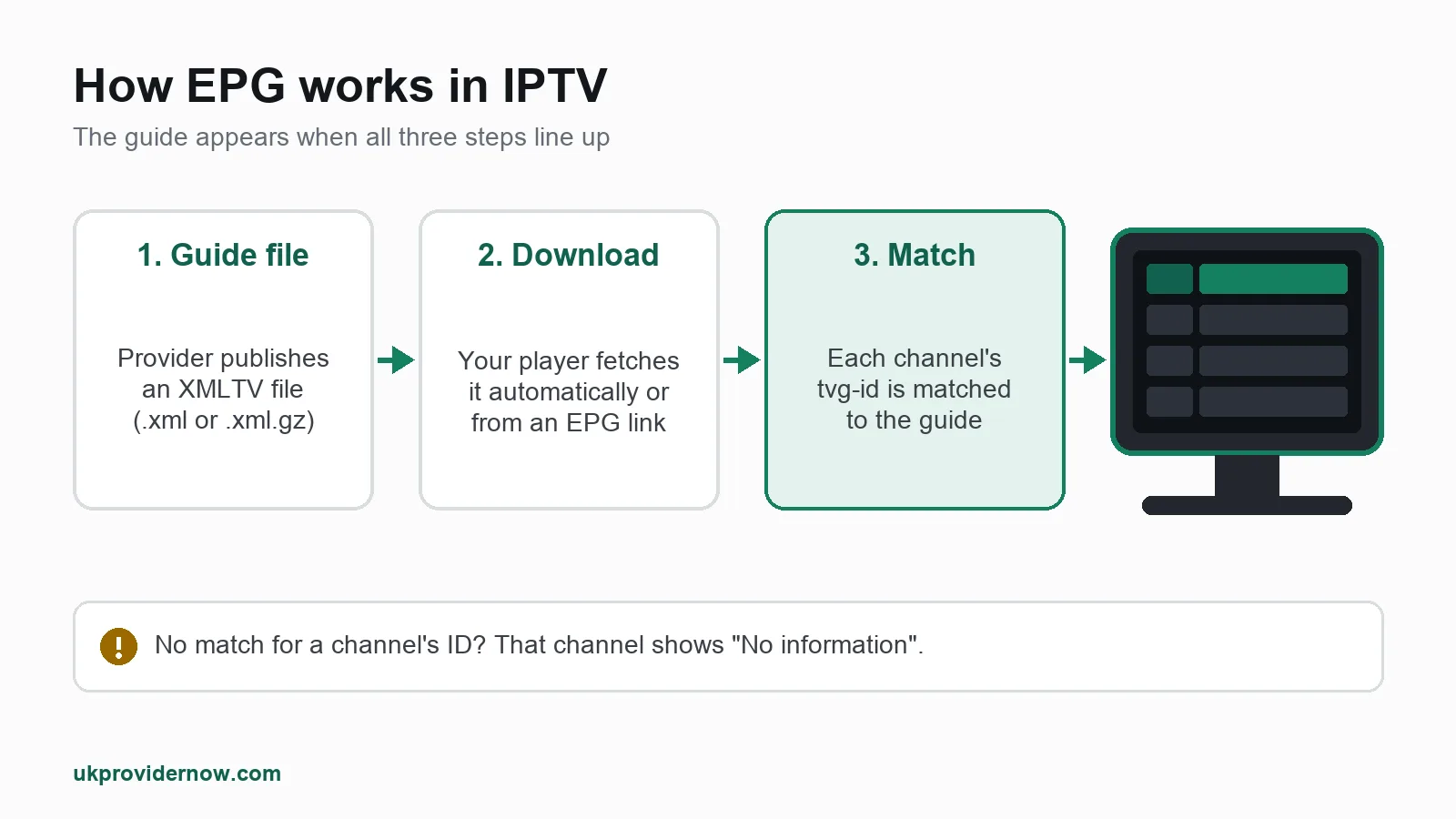 How EPG works for IPTV: your provider publishes an XMLTV guide file, your player downloads it, matches each channel by its ID and shows the TV guide grid