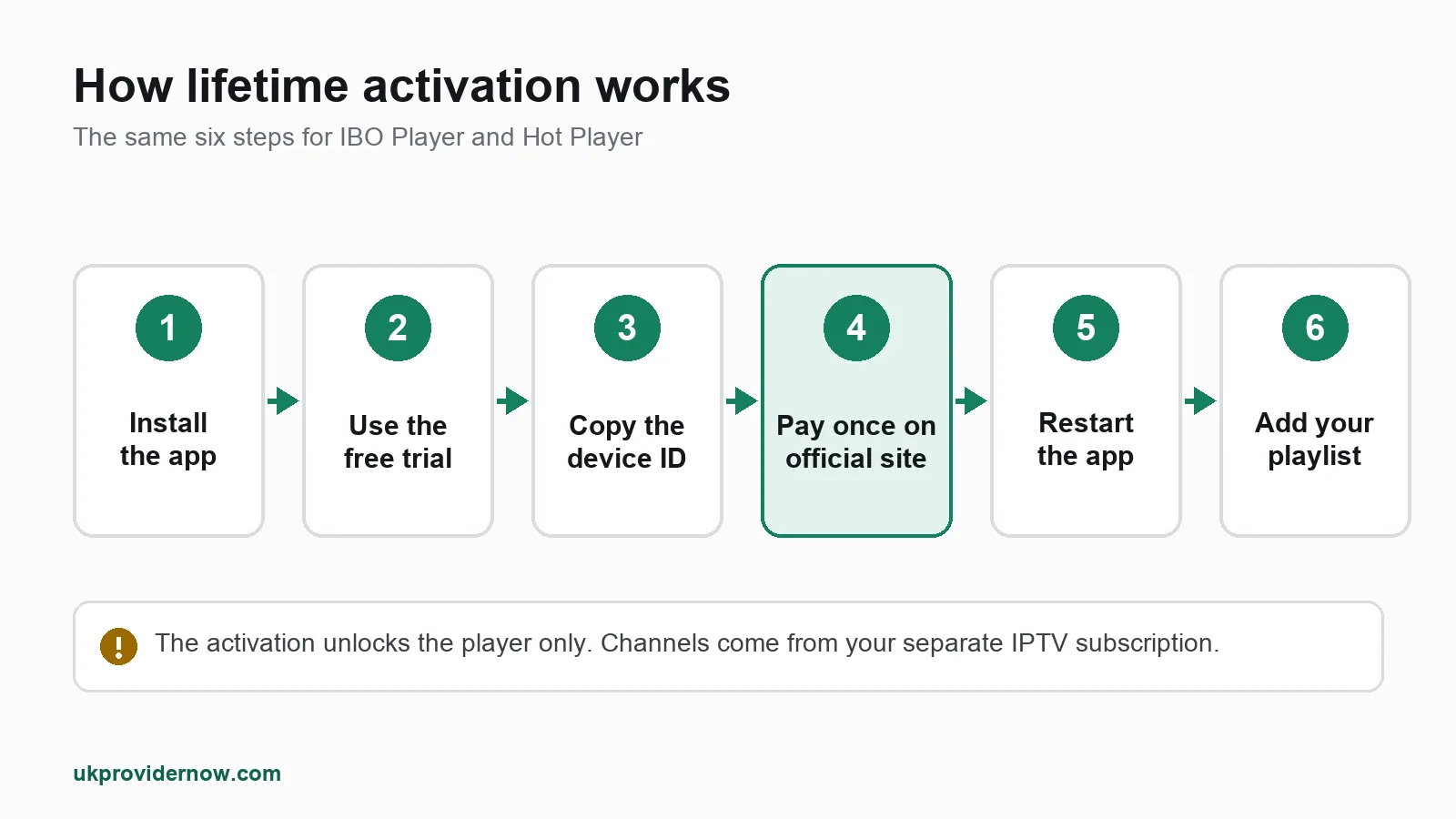 How IBO Player and Hot Player lifetime activation works: install, free trial, copy your device ID, pay once on the official site, restart the app and add your playlist