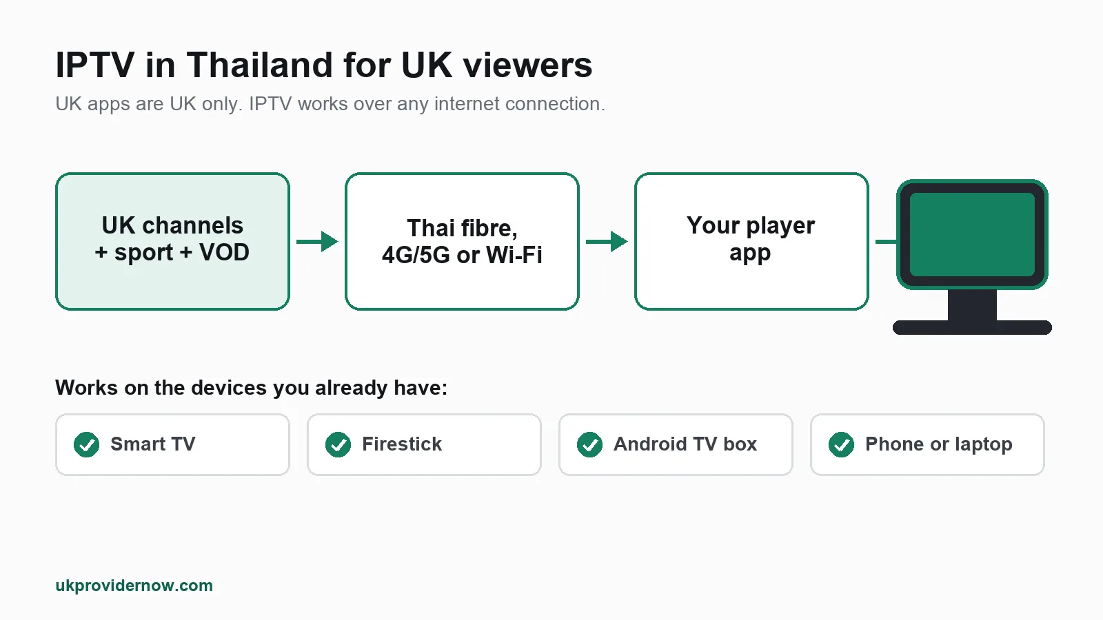 IPTV in Thailand for UK viewers: UK channels, live sport and box sets streamed over Thai broadband to a Smart TV, Firestick, phone or laptop