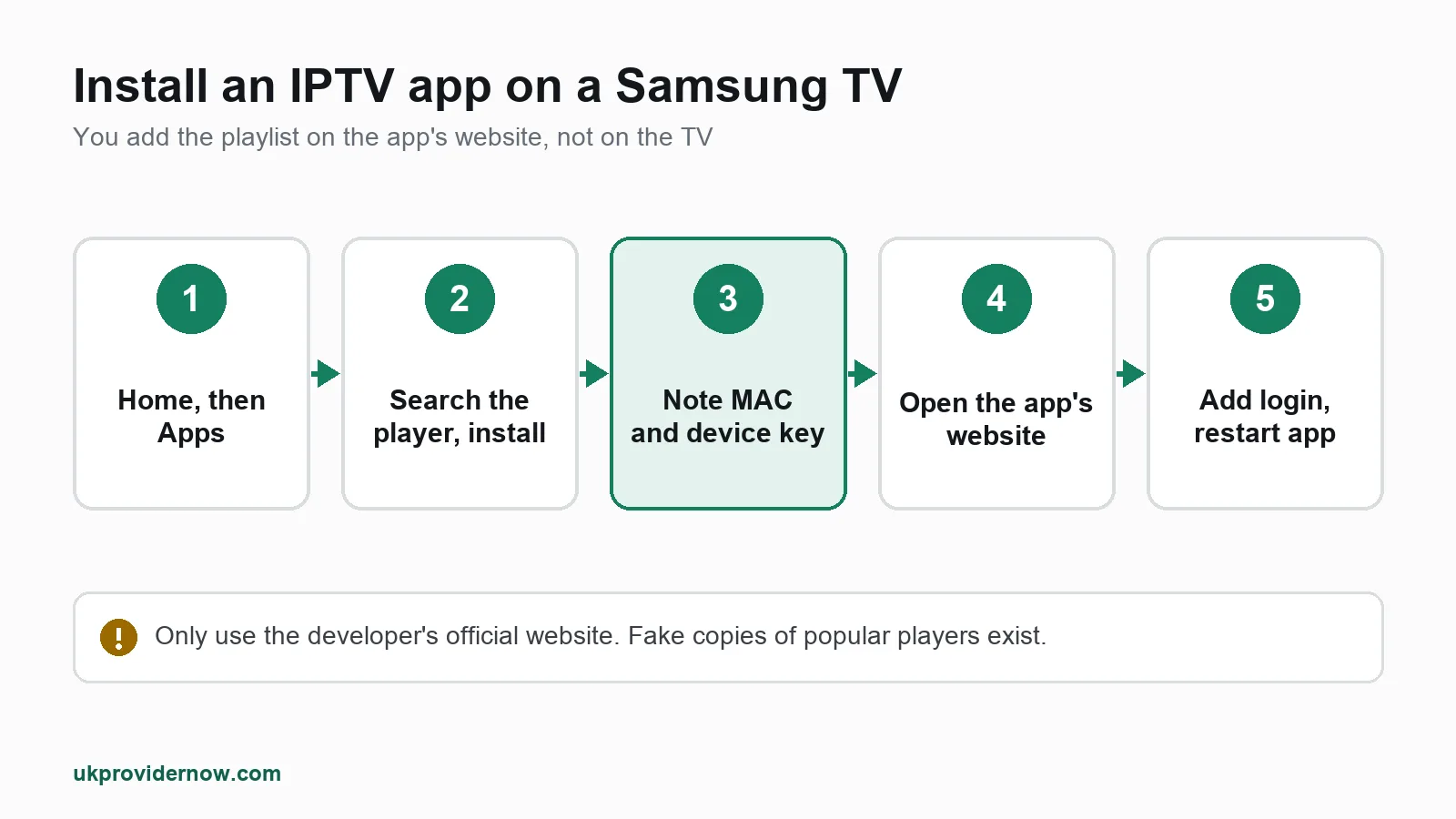 How to install an IPTV app on a Samsung Smart TV: open Apps, search for the player, install it, note the MAC address and device key, then add your playlist on the app's website