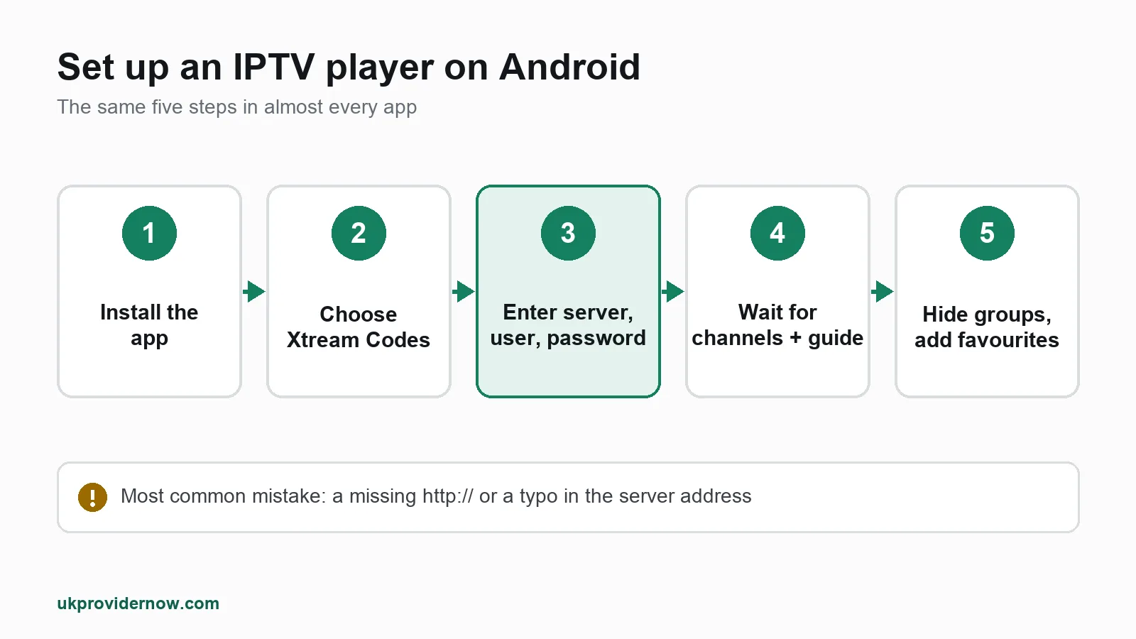 How to set up an IPTV player on Android: install the app, choose Xtream Codes login, enter server, username and password, wait for channels and the TV guide to load, then add favourites