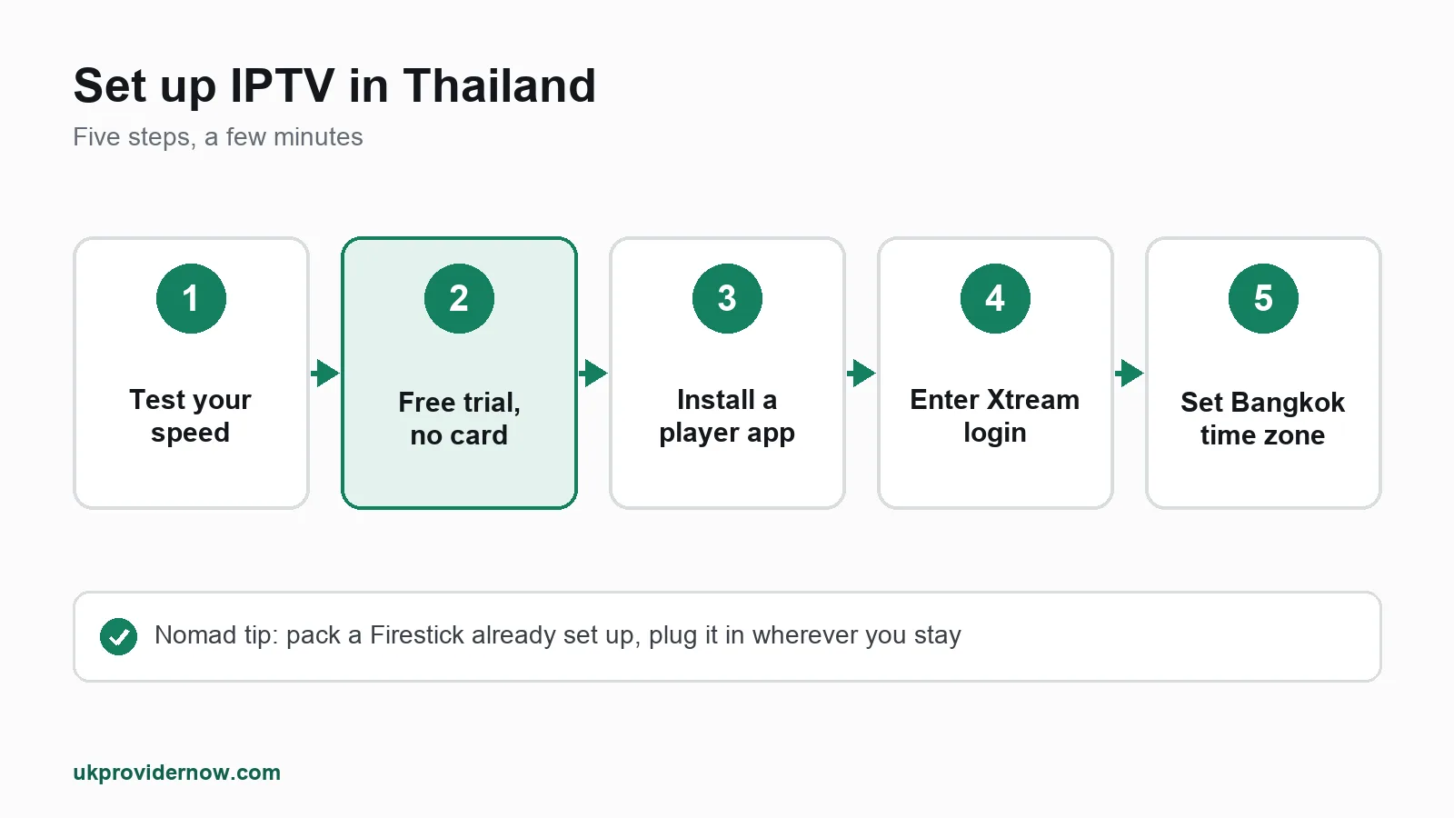 How to set up IPTV in Thailand in five steps: test your internet, request a free trial, install a player app, enter your login and set your device to the Bangkok time zone