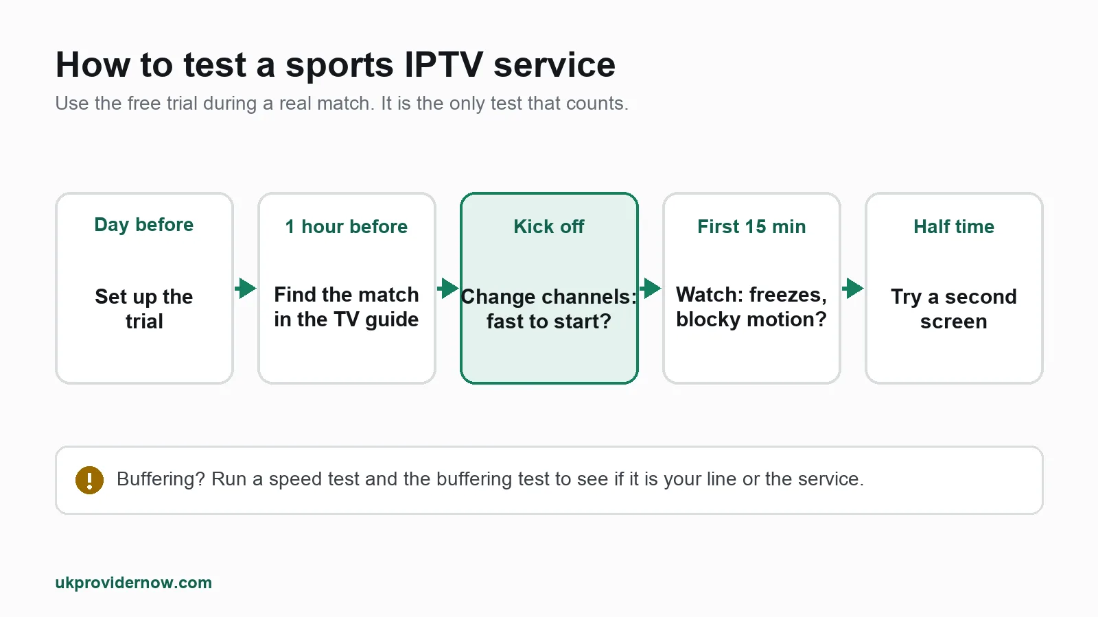 How to test a sports IPTV service during a live match: start the trial before a big game, check the guide, change channels at kick off, watch the first 15 minutes, then try a second screen