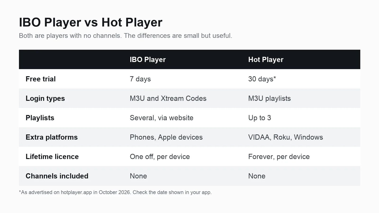 Comparison of IBO Player and Hot Player: trial length, login types, platforms and number of playlists