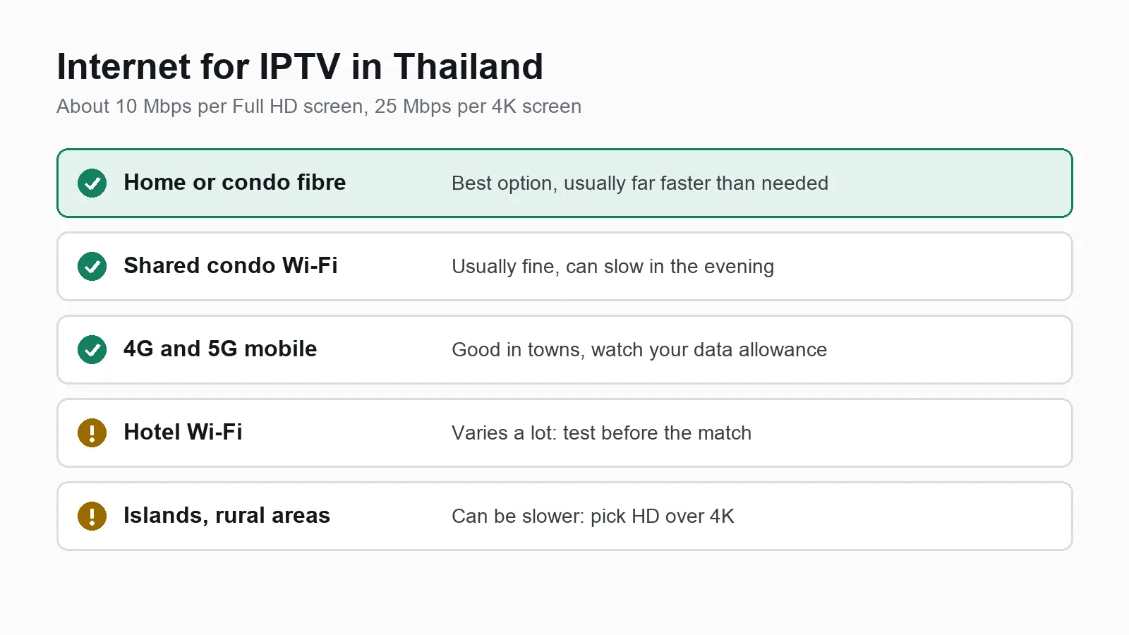 Internet for IPTV in Thailand: home fibre and condo broadband are ideal, 4G and 5G mobile data works, hotel Wi-Fi varies, with about 10 Mbps needed per Full HD screen and 25 Mbps for 4K
