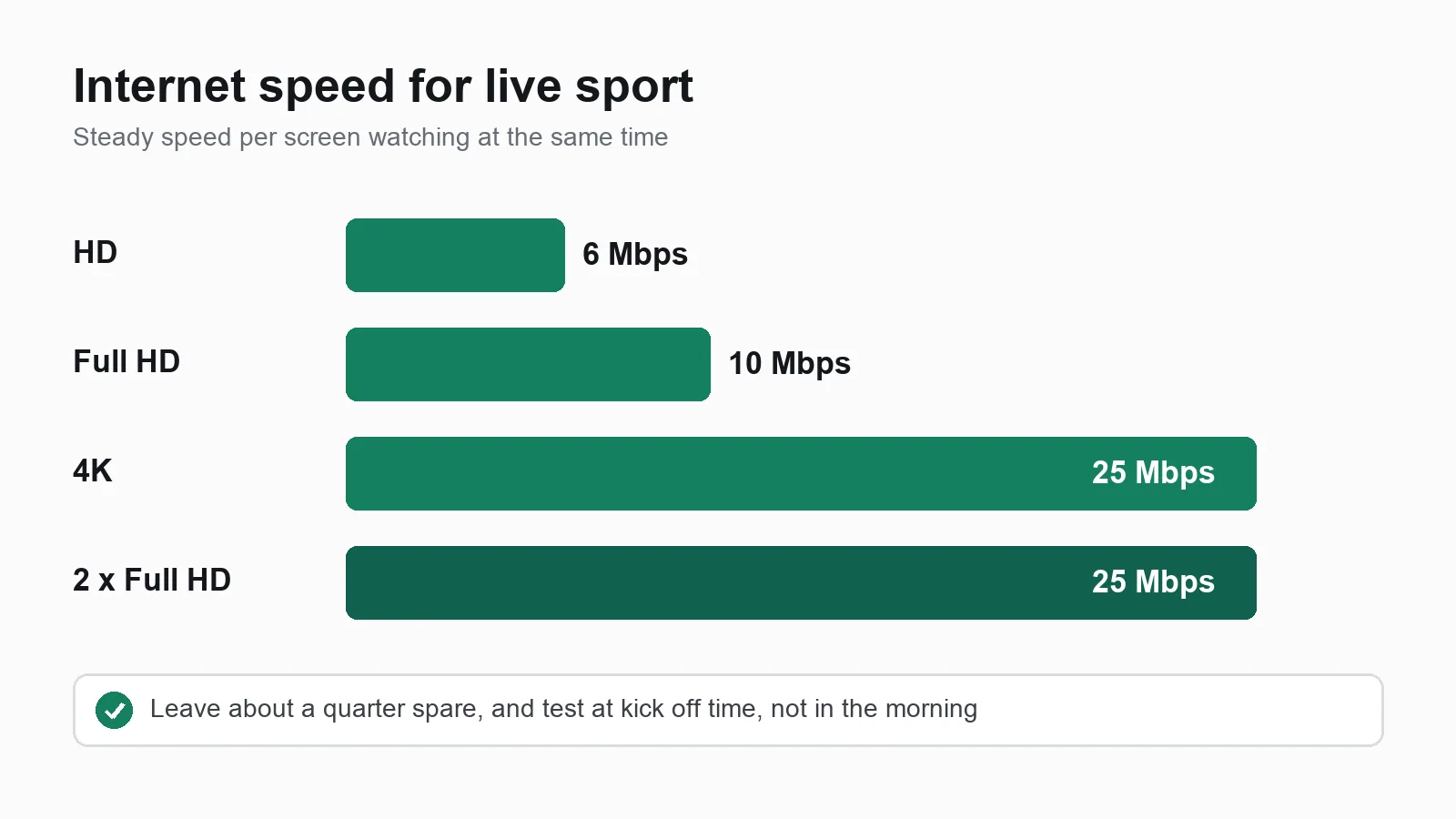 Internet speed needed for live sport: about 10 Mbps per Full HD screen and 25 Mbps per 4K screen, plus spare for the rest of the house