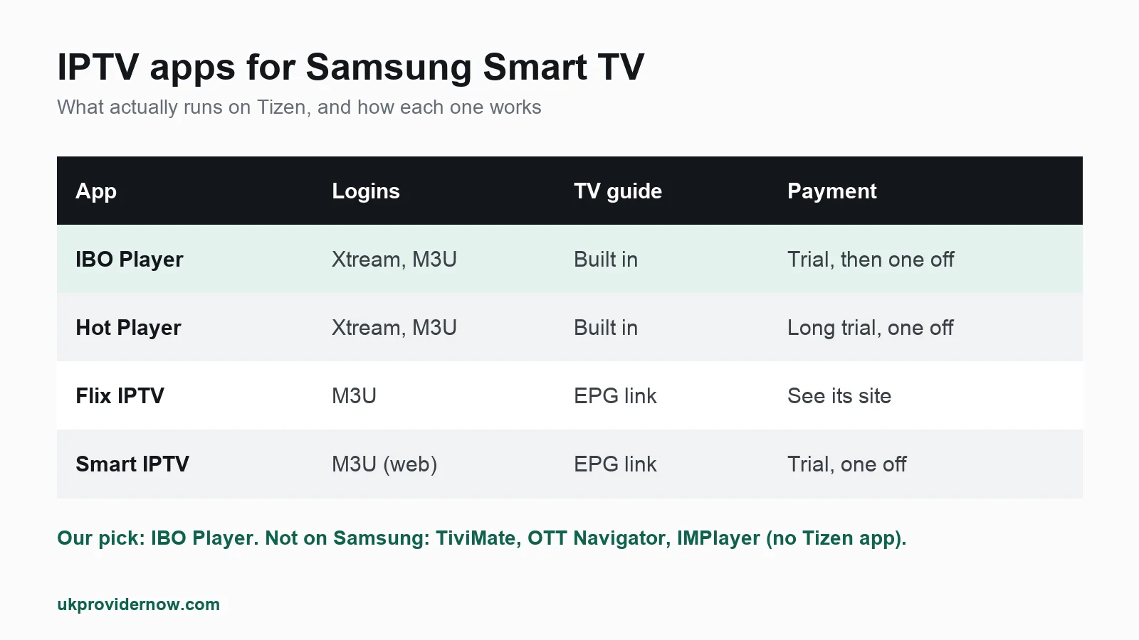 Best IPTV app for Samsung TV compared: IBO Player, Hot Player, Flix IPTV and Smart IPTV, with login type, TV guide and how each is activated