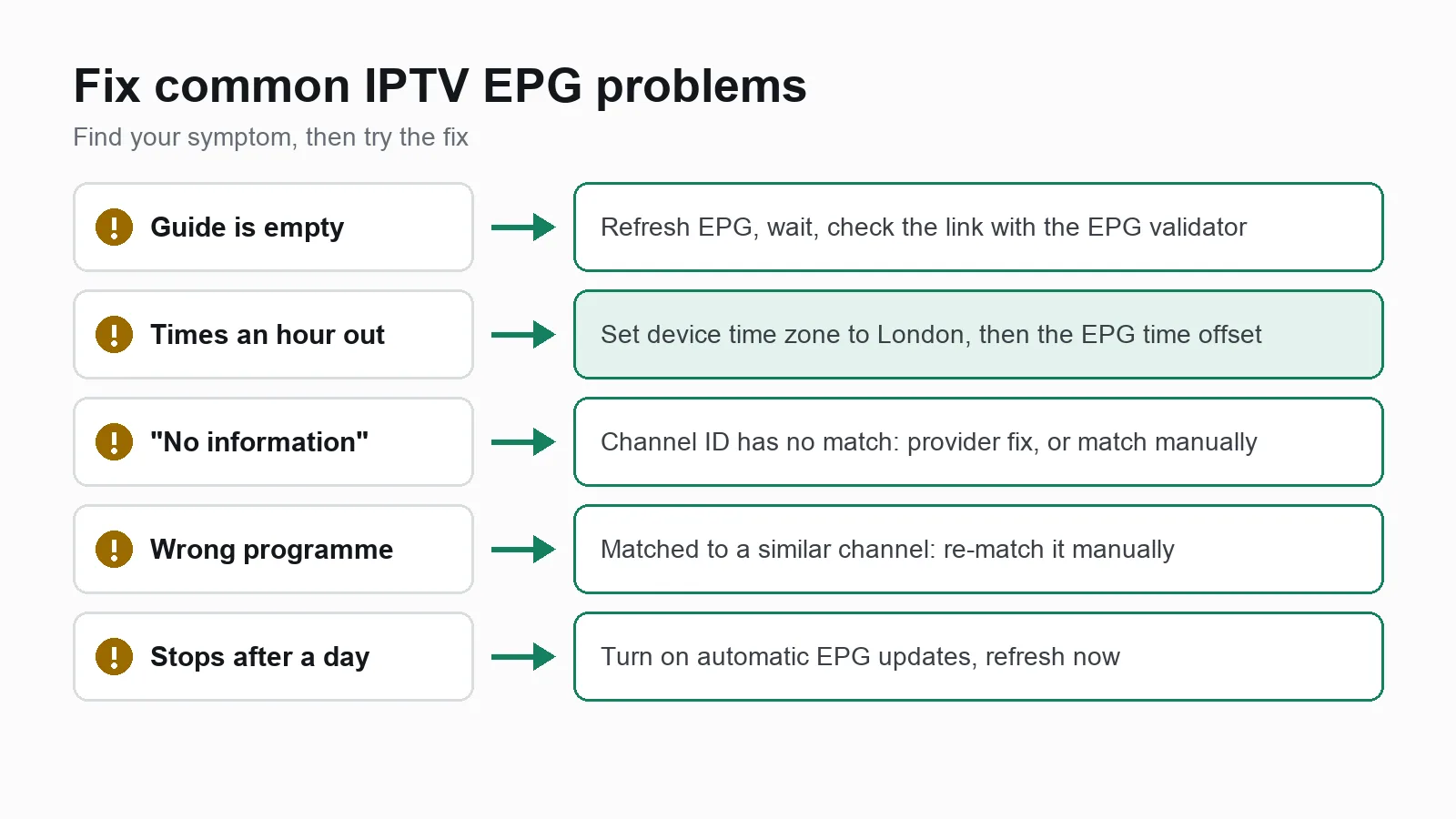 IPTV EPG troubleshooting: empty guide, times an hour out, some channels with no information, and an out of date guide, with the fix for each