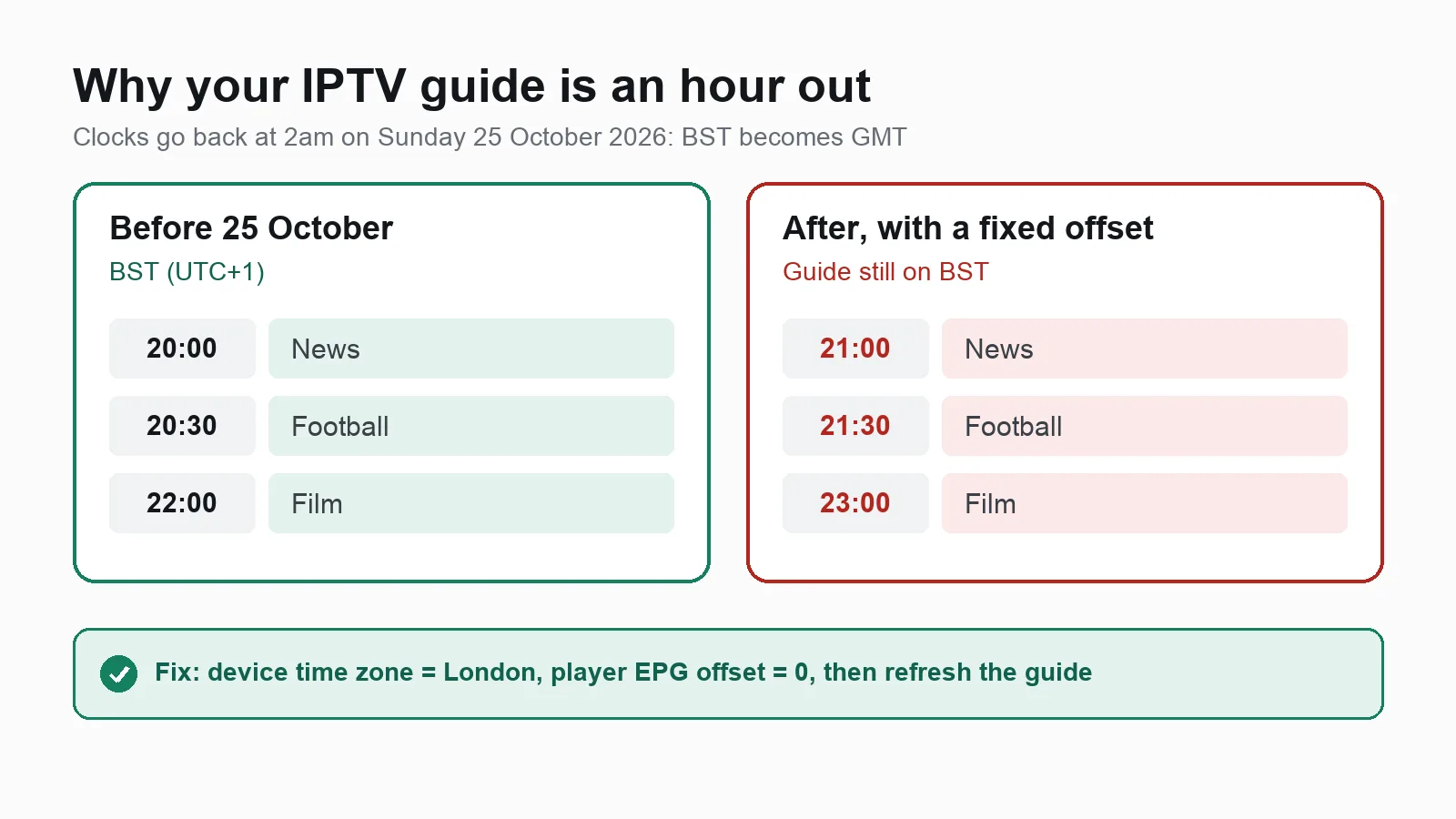 When the clocks go back at 2am on 25 October 2026, UK time moves from BST to GMT and an IPTV TV guide with a fixed time offset shows programmes one hour out