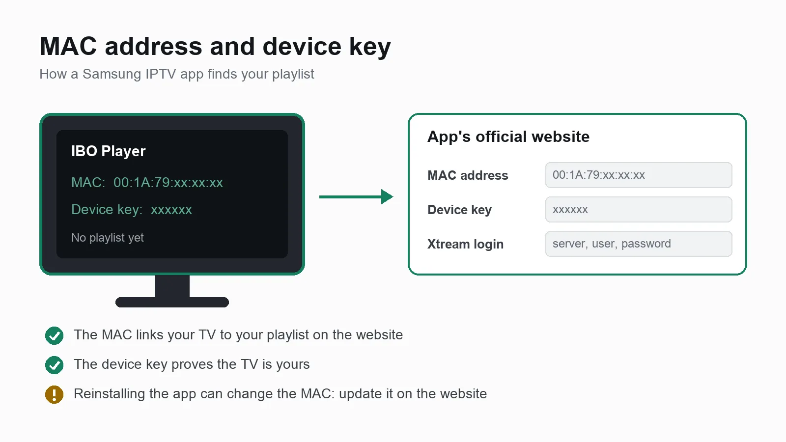 Where to find the MAC address and device key in a Samsung IPTV app: shown on the app's first screen, used on the developer's website to link your playlist to your TV