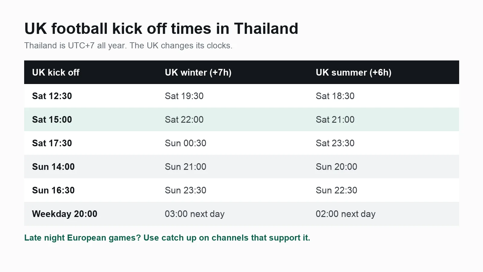 UK football kick off times in Thailand time: 3pm UK is 10pm in Thailand in the British winter and 9pm in the British summer, evening Champions League games are 2am to 3am