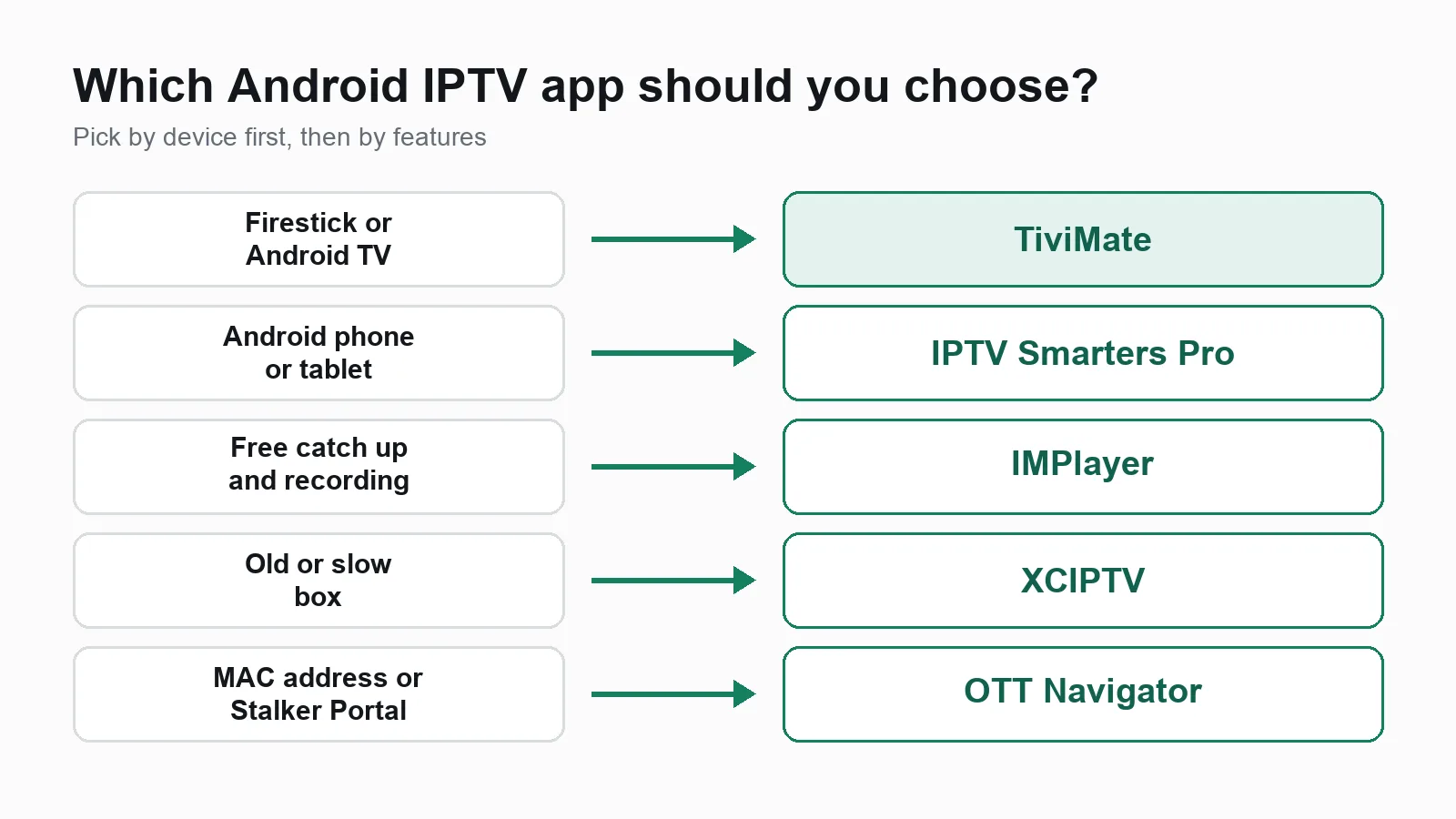 Which IPTV app to choose on Android: TiviMate for a TV, IPTV Smarters Pro for a phone, IMPlayer for free catch up and recording, XCIPTV for an older device