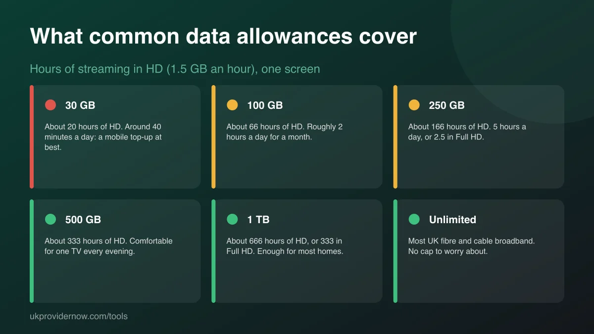 Hours of HD streaming covered by common data allowances: 30 GB, 100 GB, 250 GB, 500 GB, 1 TB and unlimited