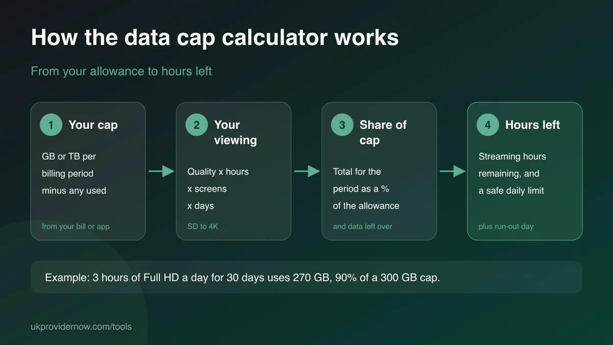 How the data cap calculator works: your cap, your viewing, share of the cap used, then hours of streaming left