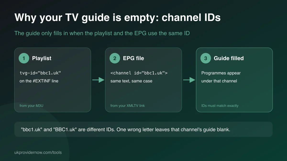 Diagram showing the playlist tvg-id bbc1.uk must exactly match the EPG channel id bbc1.uk for the TV guide to show programmes