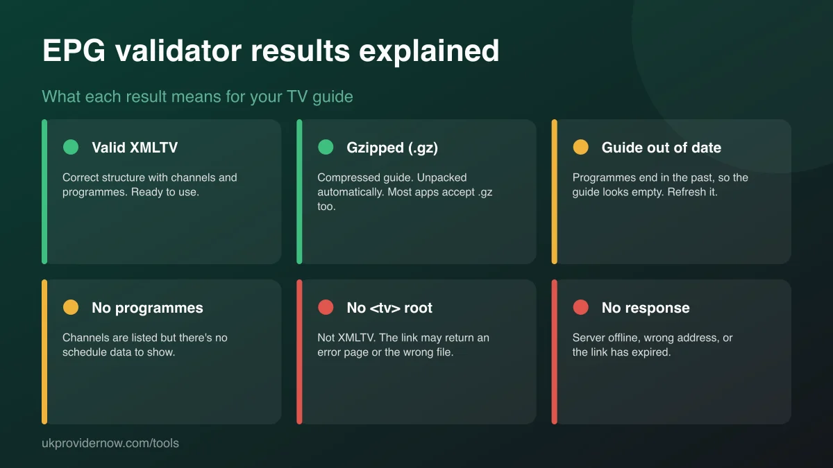 EPG validator results explained: valid XMLTV, gzipped file, guide out of date, no programmes, no <tv> root and no response