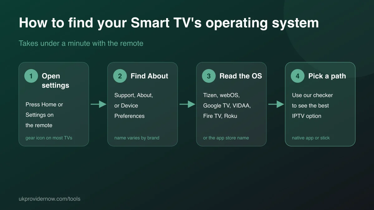 How to find your Smart TV operating system: open settings, find About, read the OS name, pick an IPTV path