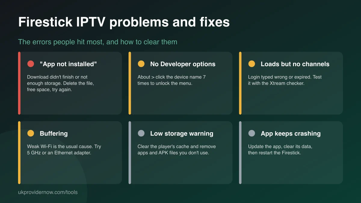 Firestick IPTV problems and fixes: app not installed, no Developer options, loads but no channels, buffering, low storage, app keeps crashing