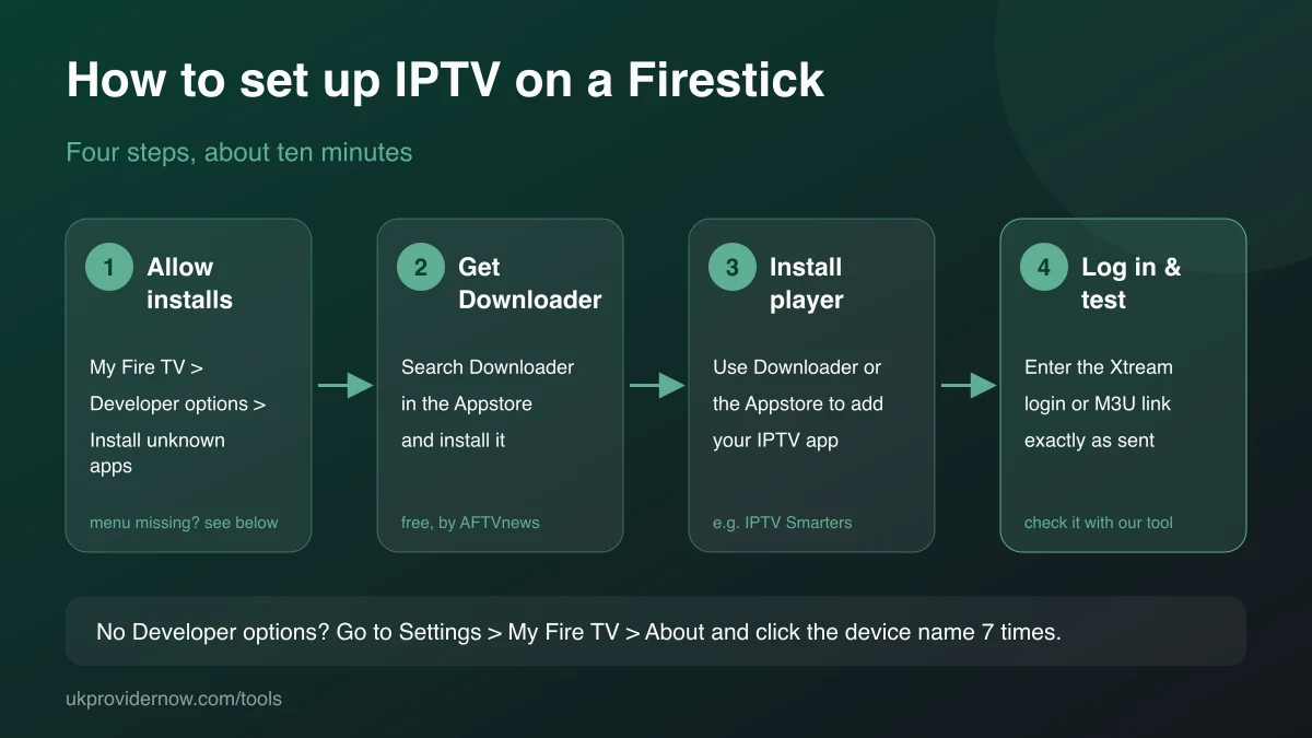 How to set up IPTV on a Firestick in four steps: allow installs in Developer options, get Downloader, install the player app, log in and test
