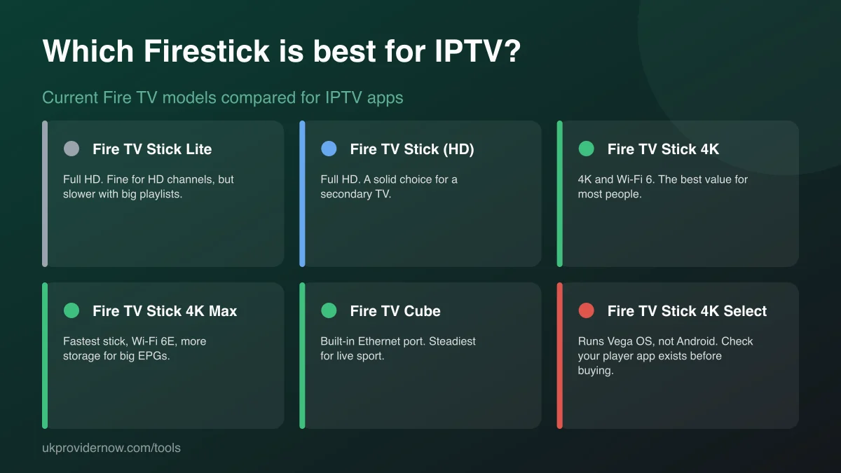 Fire TV models compared for IPTV: Fire TV Stick Lite, Fire TV Stick HD, Fire TV Stick 4K, 4K Max, Fire TV Cube, and the Vega OS based 4K Select