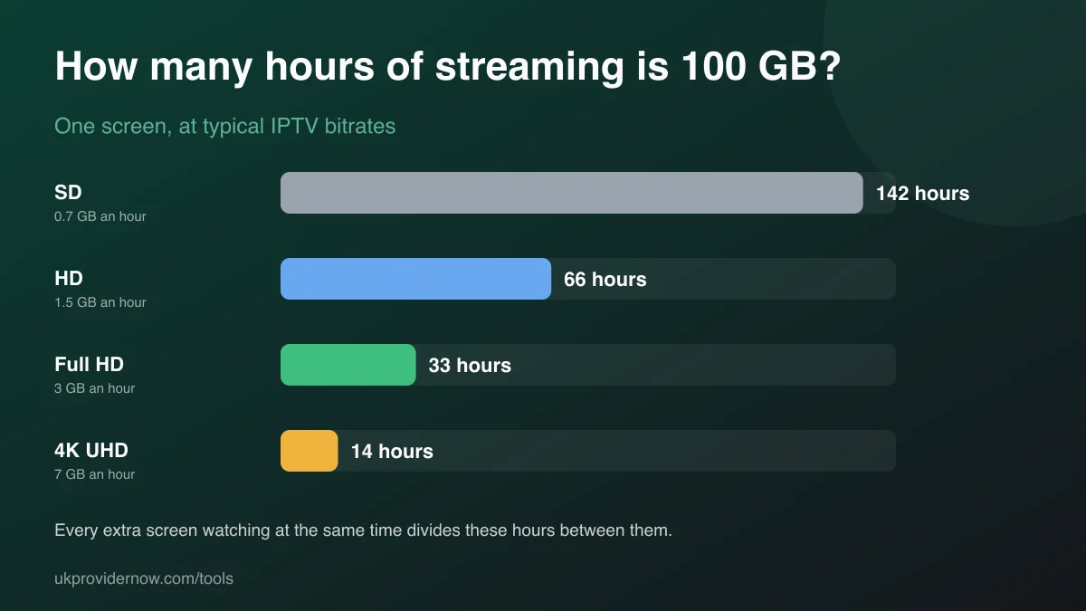 Bar chart of hours of streaming per 100 GB: 142 hours of SD, 66 hours of HD, 33 hours of Full HD and 14 hours of 4K