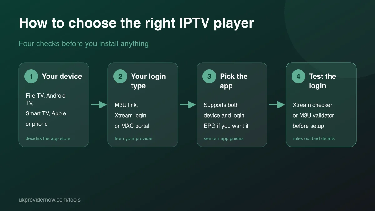 How to choose an IPTV player in four steps: your device, your login type, pick the app, test the login