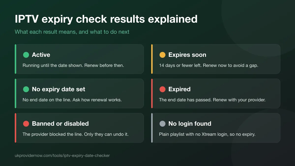 IPTV expiry check results explained: active, expires soon, no expiry date set, expired, banned or disabled, and no login found, each with what to do next