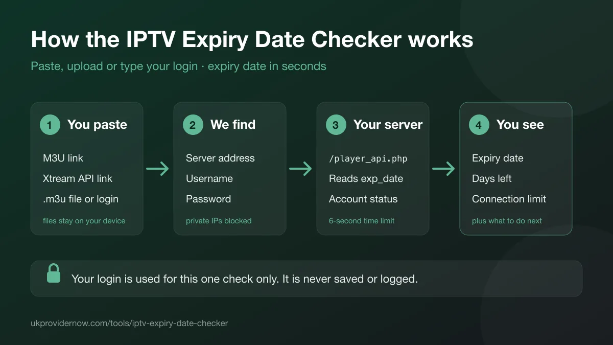 Diagram of the IPTV expiry date checker: you paste an M3U link, Xtream API link, .m3u file or login, the checker finds the server, username and password, asks your server's player_api.php, and you see the expiry date, days left and connection limit
