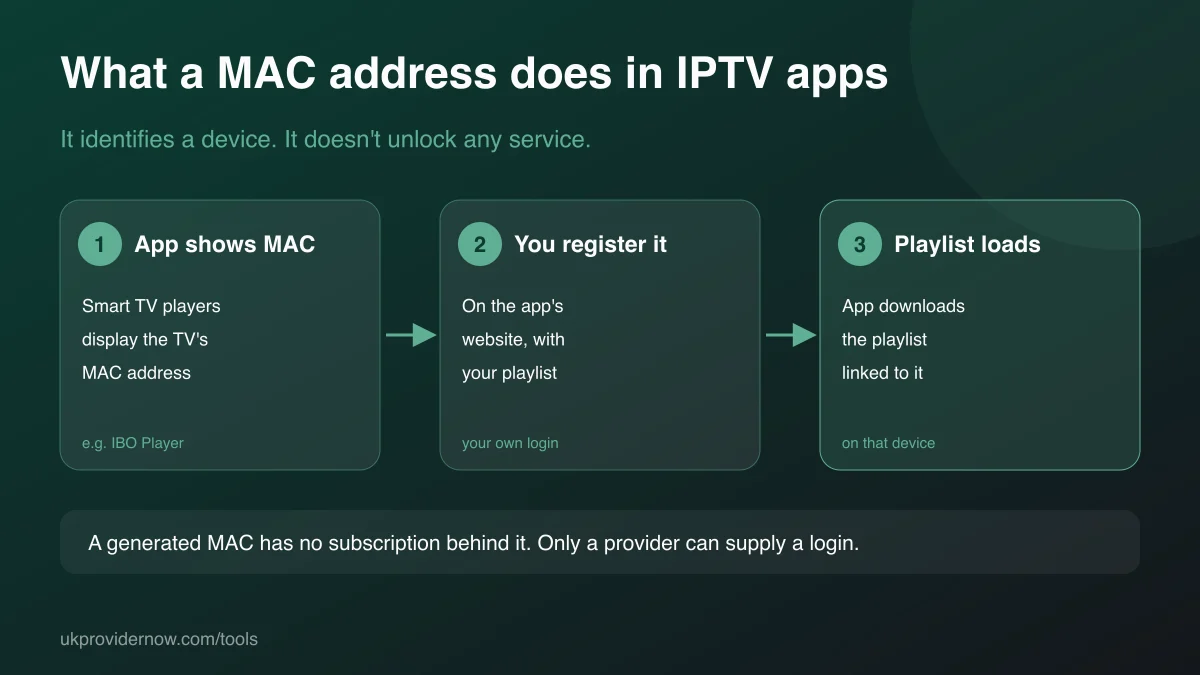 How IPTV apps use a MAC address: the app shows the device MAC, you register it with your own playlist on the app's website, then the playlist loads