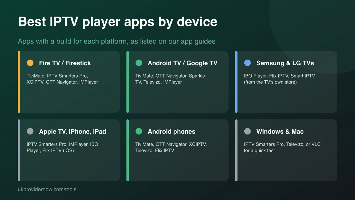 IPTV player apps by device: Fire TV, Android TV and Google TV, Samsung and LG, Apple TV and iPhone, Android phones, Windows and Mac