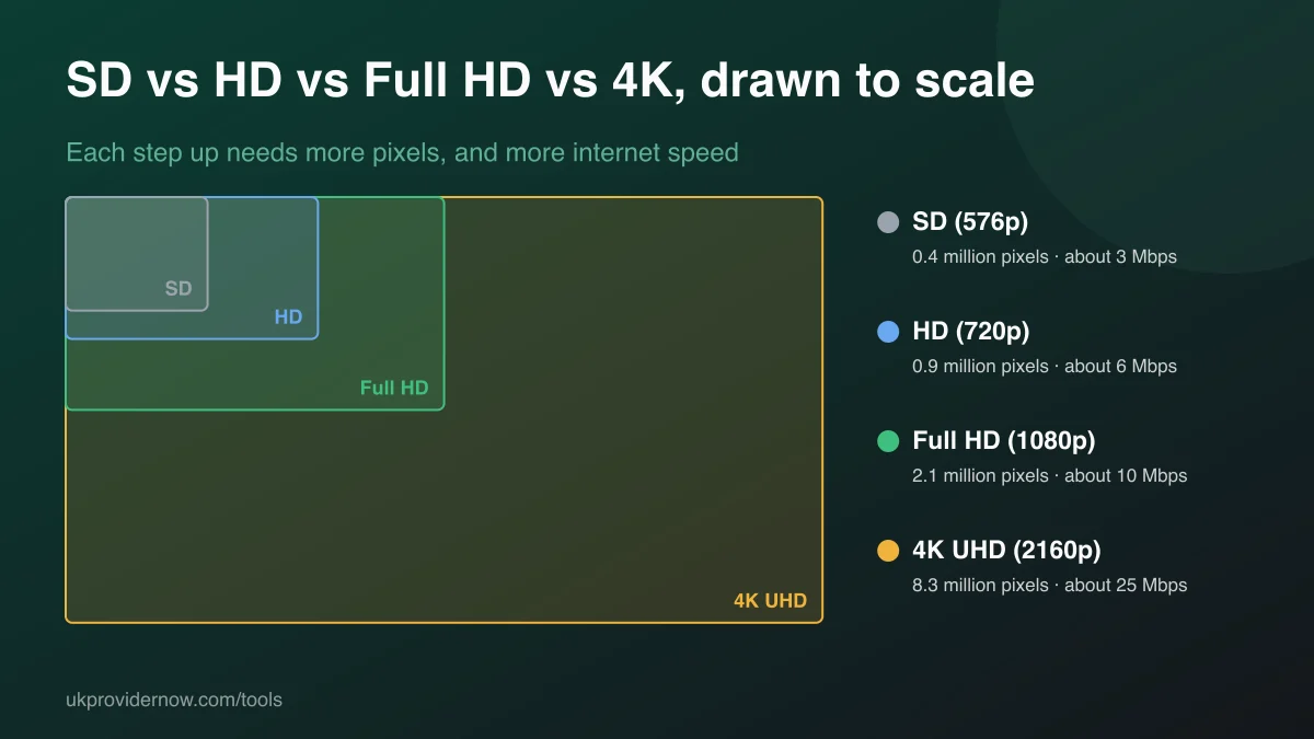 SD, HD, Full HD and 4K UHD resolutions drawn to scale with pixel counts and the internet speed each needs