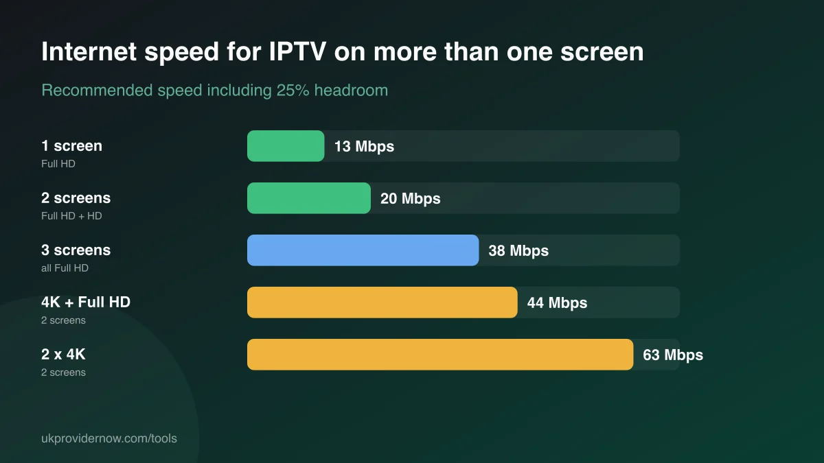 Bar chart of internet speed for IPTV on several screens including 25% headroom: 1 screen 13 Mbps up to two 4K screens 63 Mbps