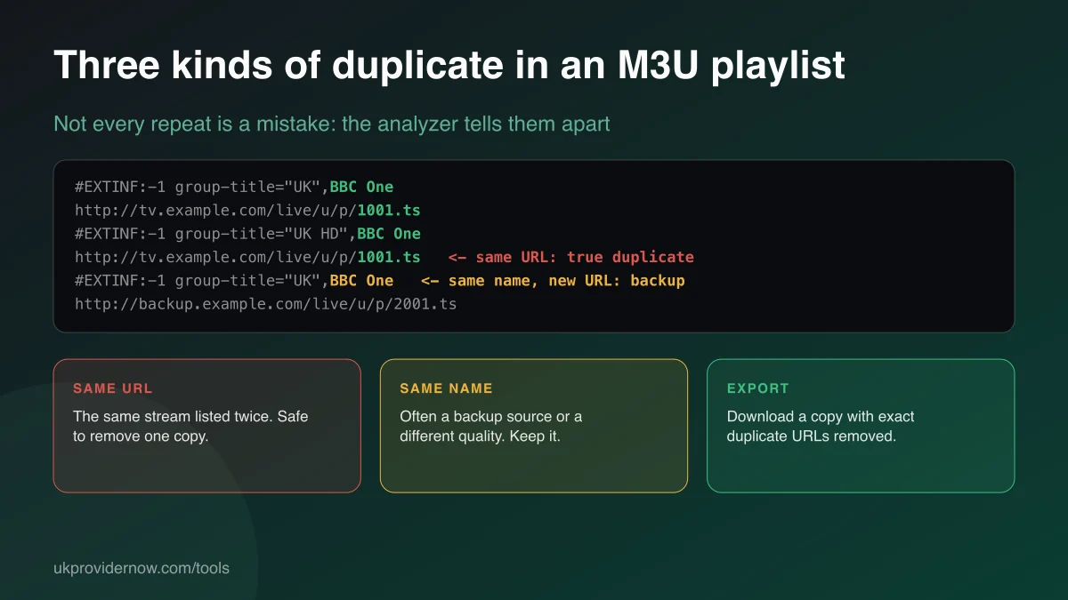 M3U playlist example showing a true duplicate with the same stream URL and a backup entry with the same name but a different URL