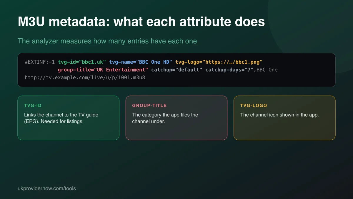 M3U #EXTINF line with tvg-id, tvg-name, tvg-logo, group-title and catch-up attributes highlighted and explained