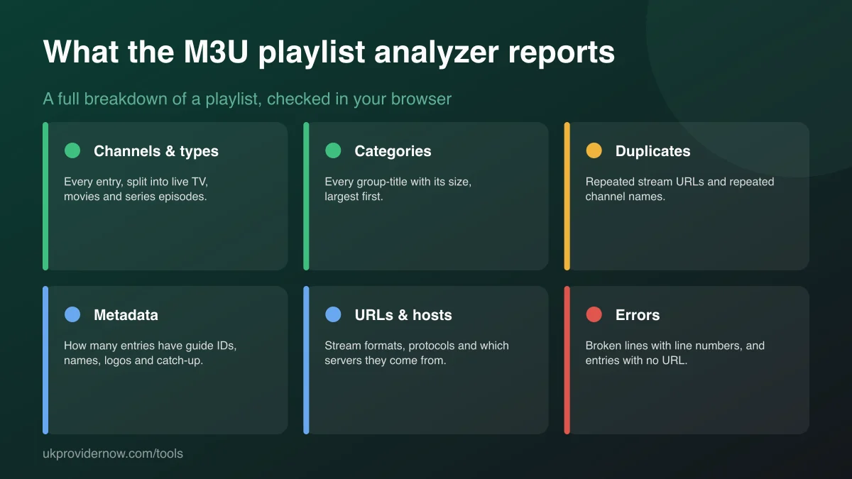 What the M3U playlist analyzer reports: channels and types, categories, duplicates, metadata, URLs and hosts, and errors