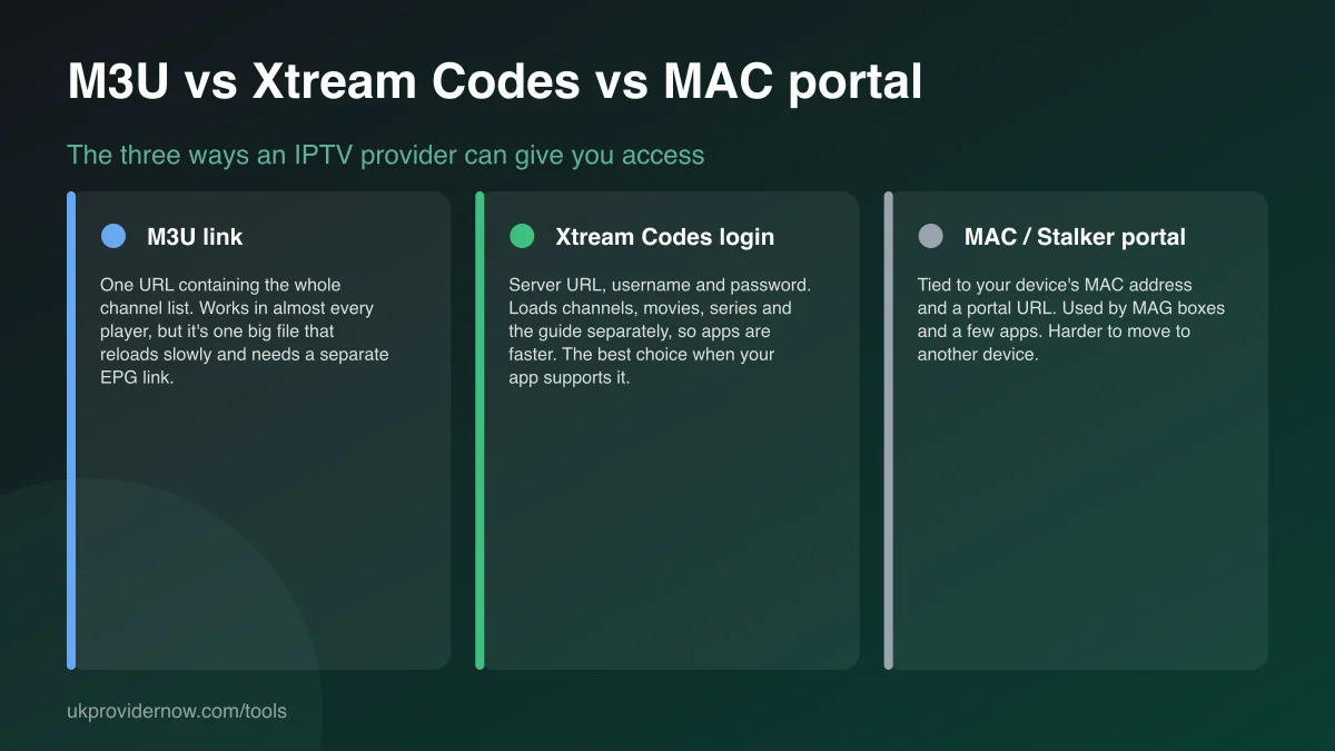 Comparison of M3U link, Xtream Codes login and MAC or Stalker portal: how each works and when to use it