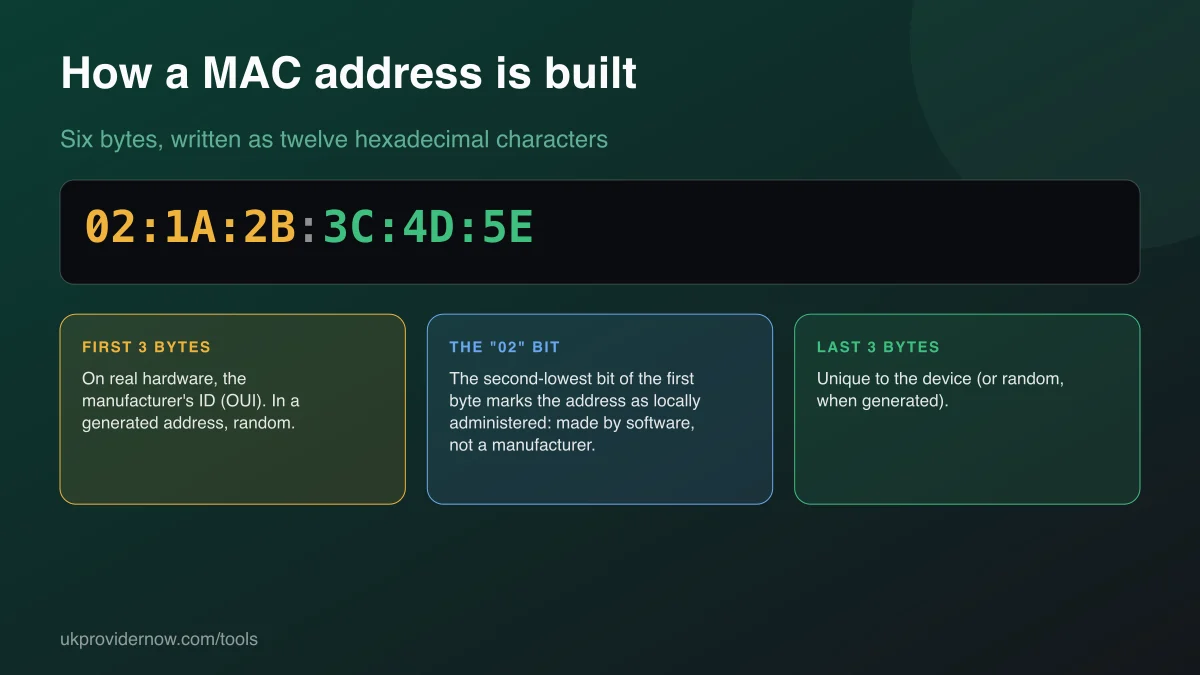 MAC address 02:1A:2B:3C:4D:5E split into the first three bytes, the locally administered bit, and the last three device-specific bytes