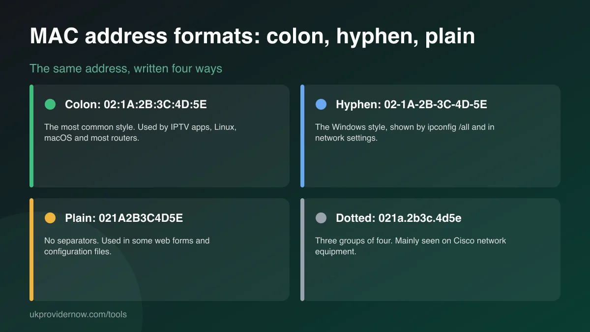 The same MAC address in colon, hyphen, plain and dotted formats, with where each format is used