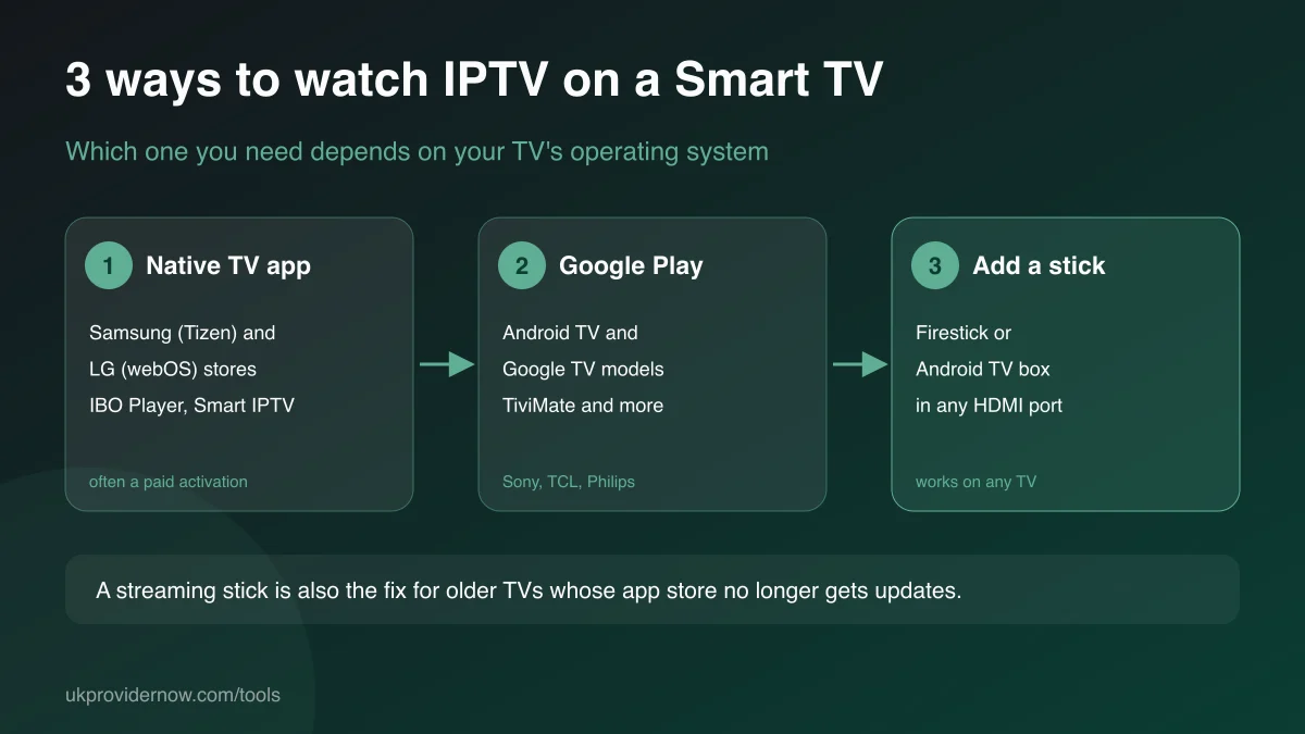 Three ways to watch IPTV on a Smart TV: a native Samsung or LG app, Google Play on Android TV and Google TV, or adding a Firestick or Android TV box