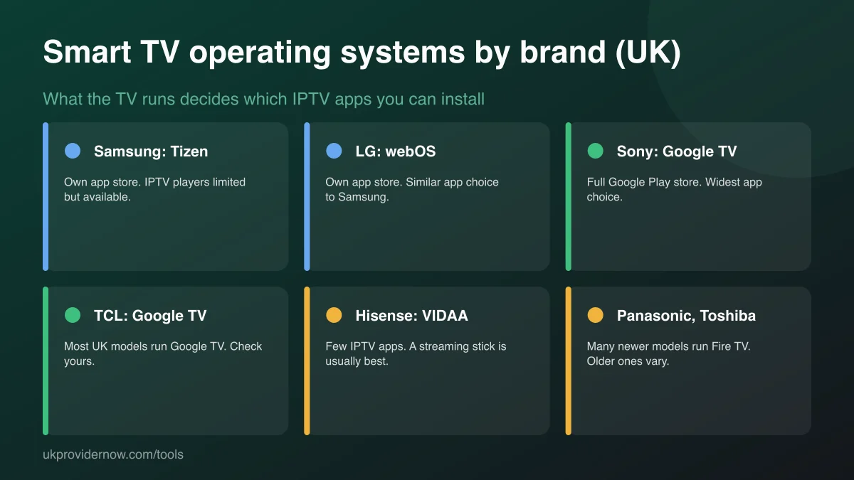 Smart TV operating systems by brand in the UK: Samsung Tizen, LG webOS, Sony Google TV, TCL Google TV, Hisense VIDAA, Panasonic and Toshiba Fire TV