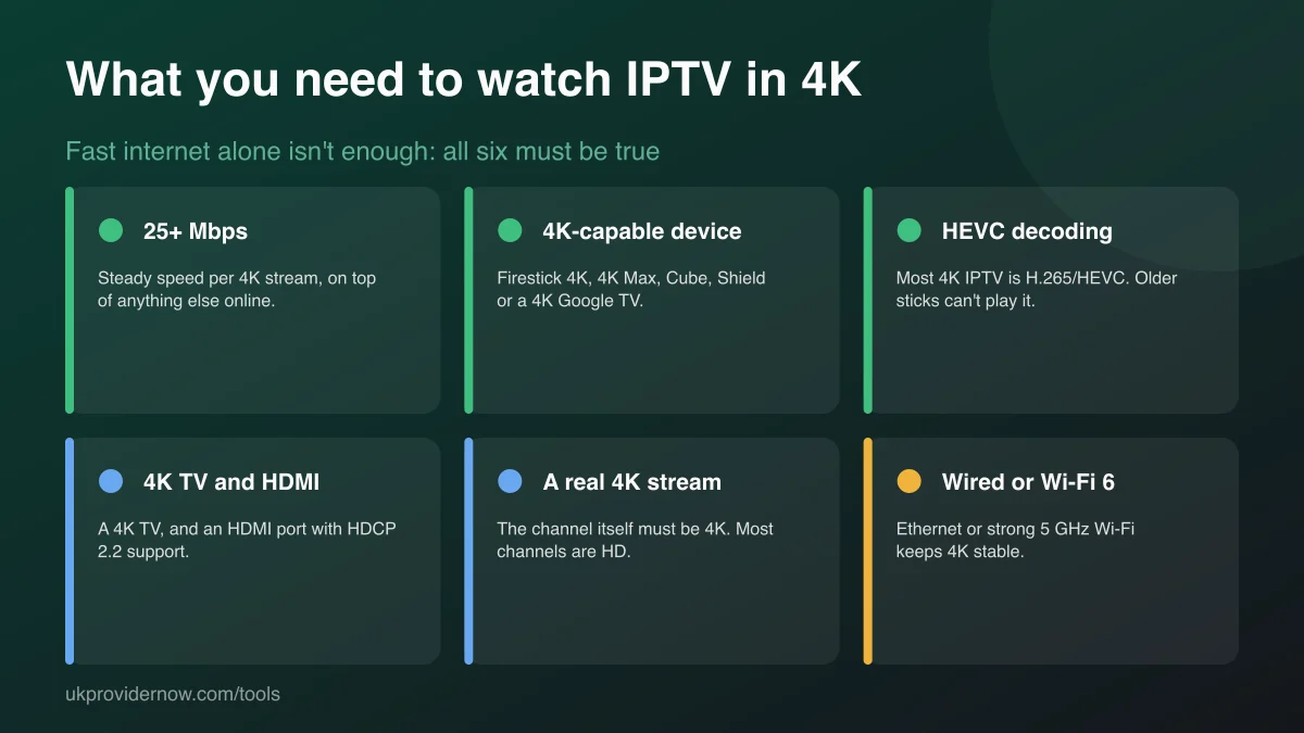 What you need for 4K IPTV: 25+ Mbps, a 4K-capable device, HEVC decoding, a 4K TV with HDCP 2.2, a real 4K stream and a wired or Wi-Fi 6 connection