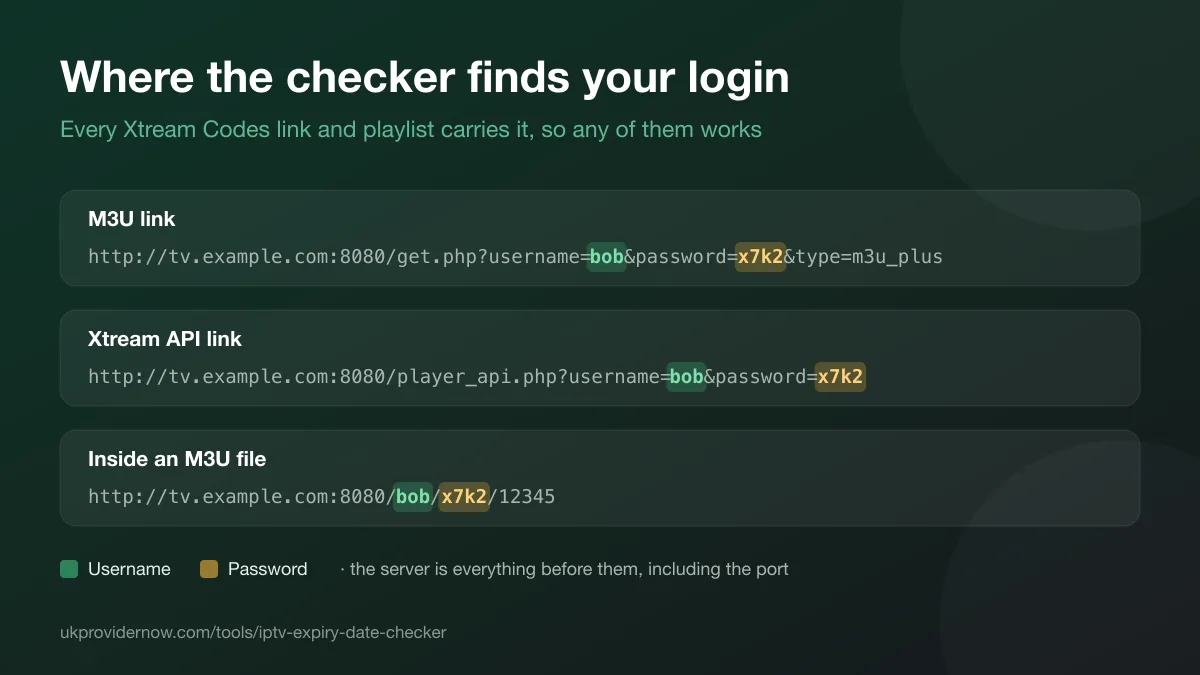 Three IPTV link formats with the username and password highlighted: an M3U get.php link, an Xtream Codes player_api.php link, and a stream URL inside an M3U file