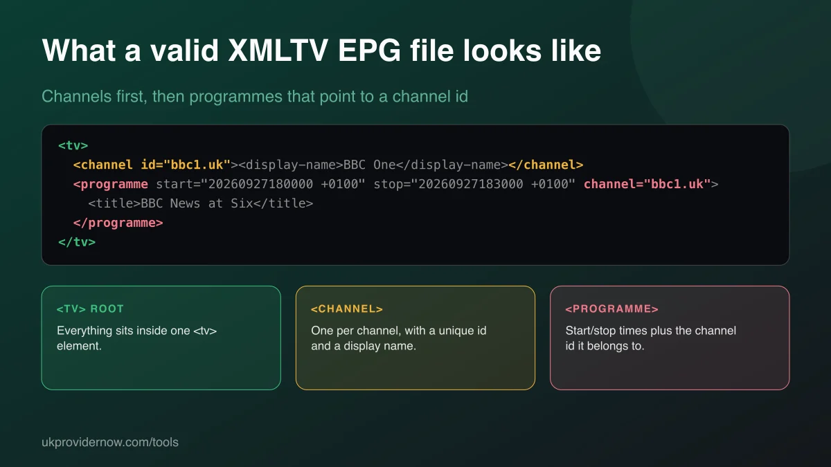 Example XMLTV EPG file with the <tv> root, a <channel> entry with id and display name, and a <programme> entry with start, stop and channel attributes highlighted